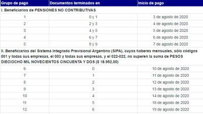 Cronograma de pagos de Anses para agosto: Jubilaciones, pensiones, AUH e IFE