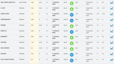 Bajante del Paraná: Itaipú no abrió compuertas y optó por producir más energía