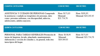 Aumento en los salarios del personal doméstico: Será en tres cuotas