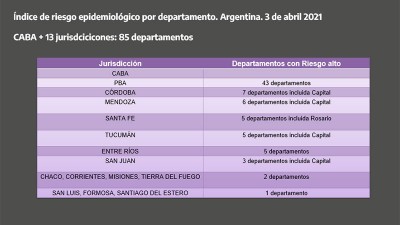 Cinco departamentos de Entre Ríos con alto riesgo epidemiológico: 85 en el país