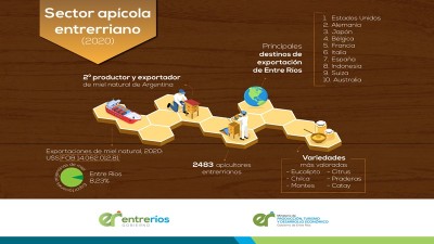 Empresas apícolas entrerrianas se proyectan internacionalmente