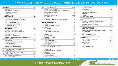 Este miércoles se registraron 1.038 nuevos casos de coronavirus en Entre Ríos