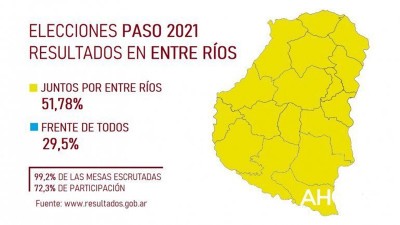 PASO 2021: Juntos por Entre Ríos ganó en todos los departamentos