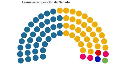 El Frente de Todos ya no será mayoría en el Senado: cómo quedará conformado