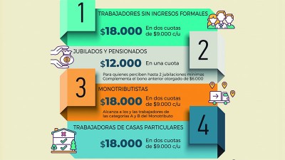 Anses informó qué evaluará para otorgar bono de $18.000 a quienes se inscriban