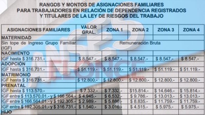Oficializaron las subas de las asignaciones familiares y AUH: los nuevos montos