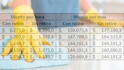Aumento para personal doméstico: cuánto cobrarán en julio, agosto y septiembre