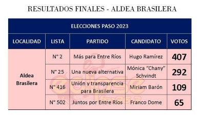 Hugo Ramírez, ganó las internas en Aldea Brasilera 