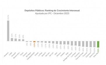 Ranking provincial de administración 2023: Entre Ríos aplazada y Mendoza entre las mejores